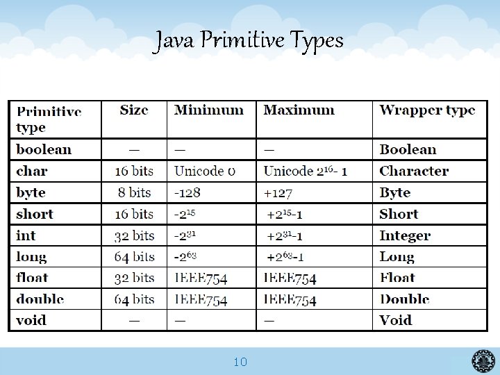 Java Primitive Types 10 