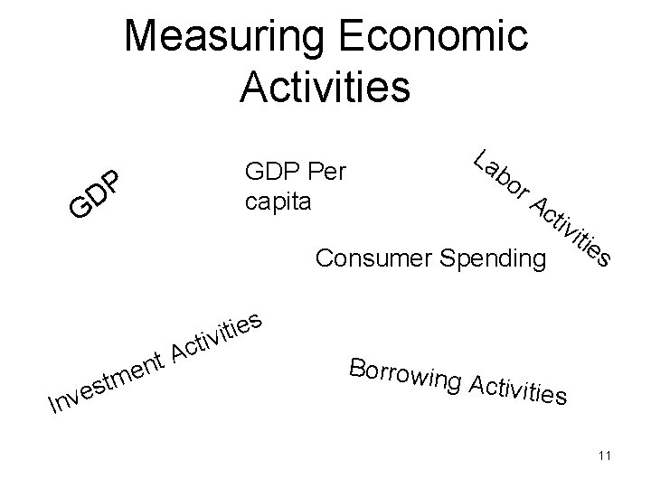 Measuring Economic Activities La bo P D G GDP Per capita r. A cti
