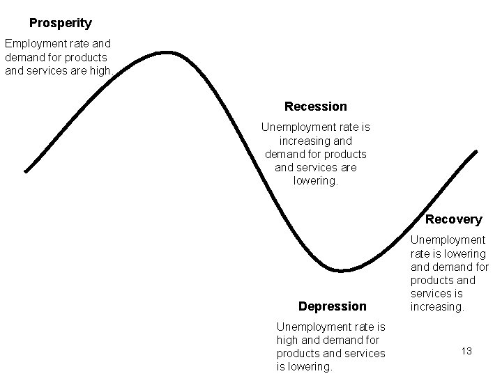 Prosperity Employment rate and demand for products and services are high. Recession Unemployment rate