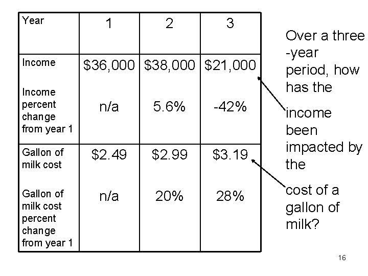 Year Income percent change from year 1 Gallon of milk cost percent change from
