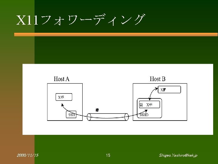 X 11フォワーディング 2000/11/15 15 Shigeo. Yashiro@kek. jp 