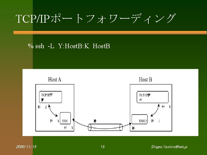TCP/IPポートフォワーディング % ssh -L Y: Host. B: K Host. B 2000/11/15 16 Shigeo. Yashiro@kek.