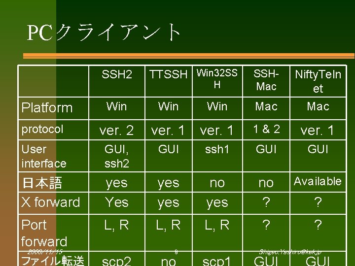 PCクライアント SSH 2 TTSSH Win 32 SS H SSHMac Nifty. Teln et Win Win