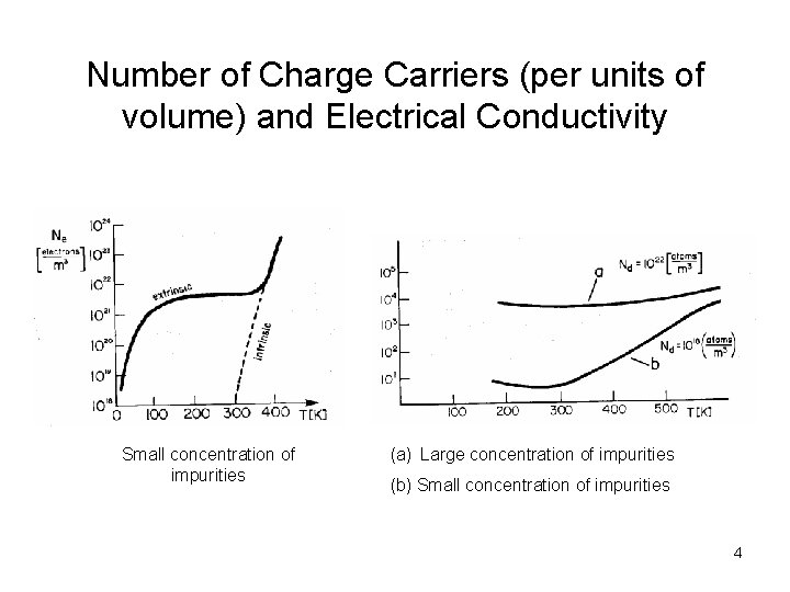 Number of Charge Carriers (per units of volume) and Electrical Conductivity Small concentration of