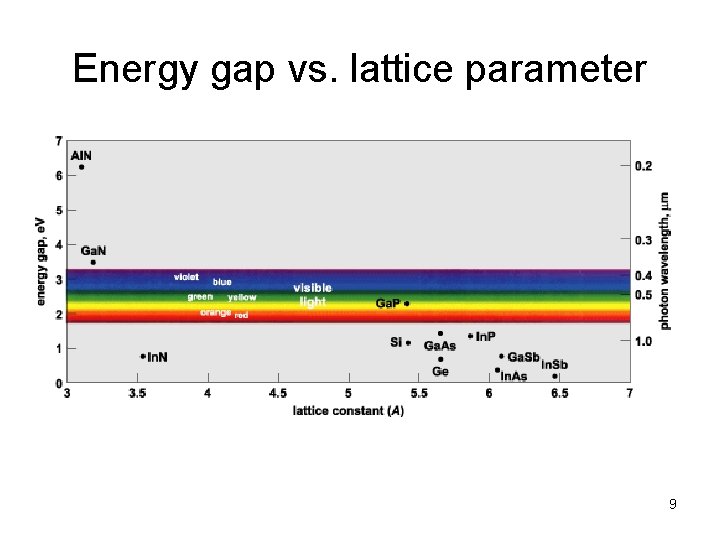 Energy gap vs. lattice parameter 9 