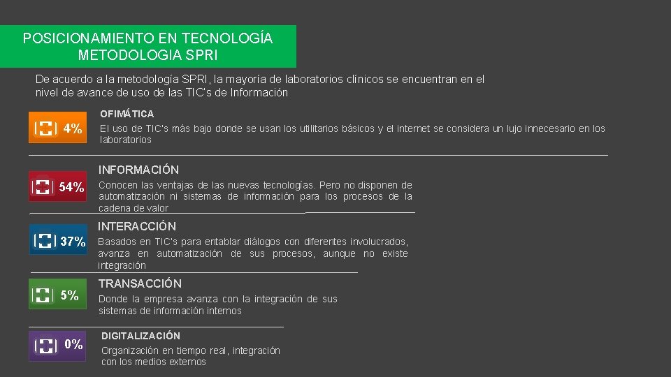 POSICIONAMIENTO EN TECNOLOGÍA METODOLOGIA SPRI De acuerdo a la metodología SPRI, la mayoría de