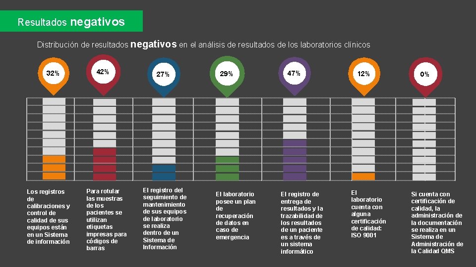 Resultados negativos Distribución de resultados negativos en el análisis de resultados de los laboratorios