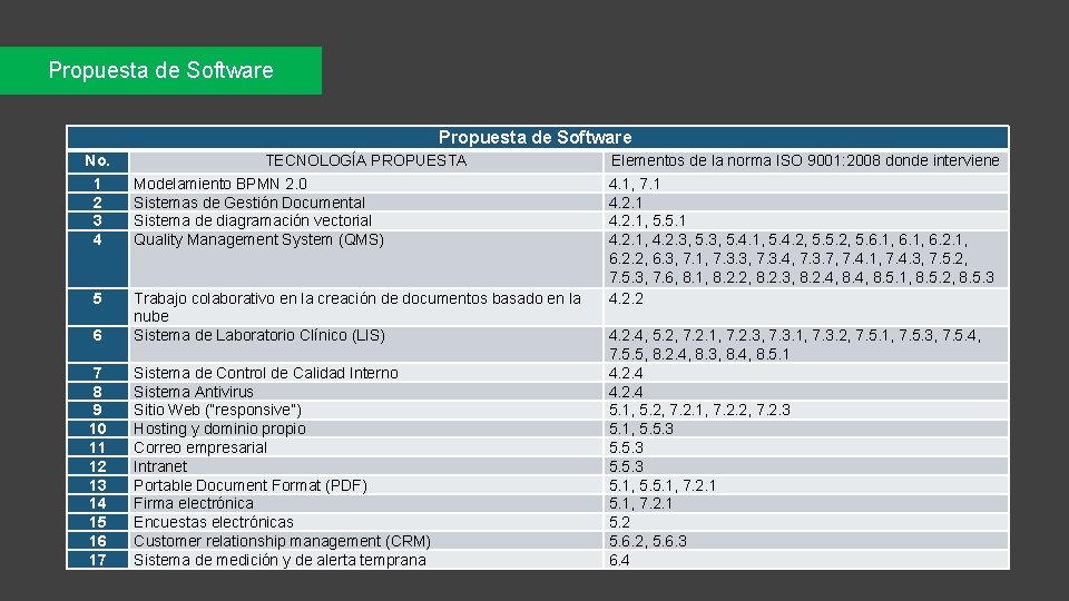 Propuesta de Software No. TECNOLOGÍA PROPUESTA 1 2 3 4 Modelamiento BPMN 2. 0