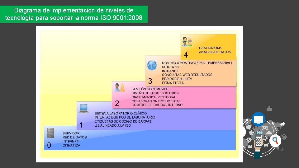 Diagrama de implementación de niveles de tecnología para soportar la norma ISO 9001: 2008