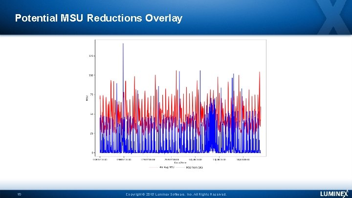 Potential MSU Reductions Overlay 10 Copyright © 2018 Luminex Software, Inc. All Rights Reserved.