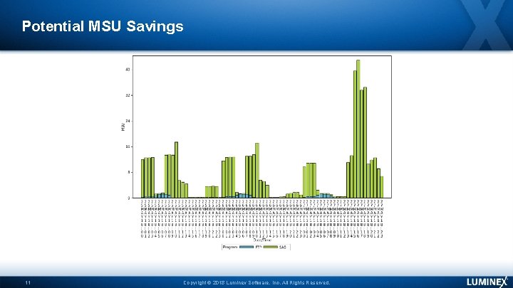 Potential MSU Savings 11 Copyright © 2018 Luminex Software, Inc. All Rights Reserved. 