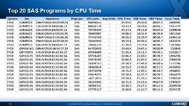 Top 20 SAS Programs by CPU Time 12 Copyright © 2018 Luminex Software, Inc.