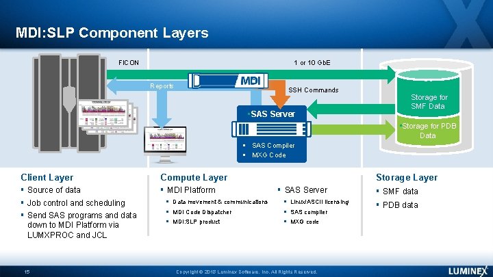 MDI: SLP Component Layers FICON 1 or 10 Gb. E LUMXPROC Reports SSH Commands