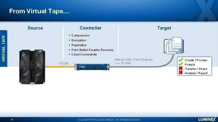 From Virtual Tape… Controller Source Target • VIRTUAL TAPE Compression Encryption Replication Push Button