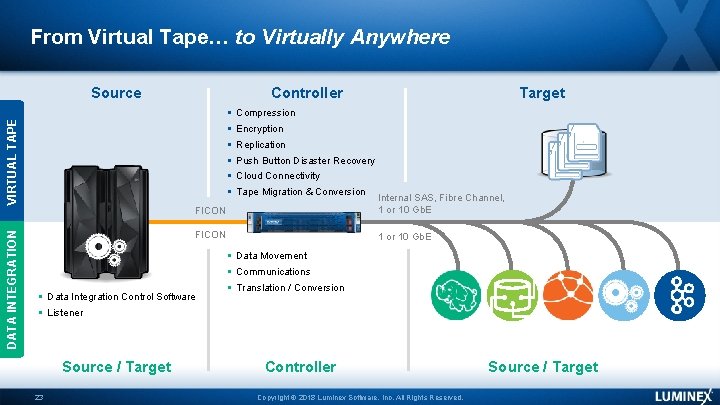 From Virtual Tape… to Virtually Anywhere Controller Source Compression VIRTUAL TAPE DATA INTEGRATION Target