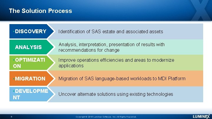 The Solution Process 5 • DISCOVERY Identification of SAS estate and associated assets •