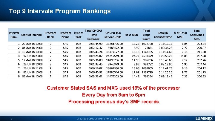 Top 9 Intervals Program Rankings Customer Stated SAS and MXG used 18% of the