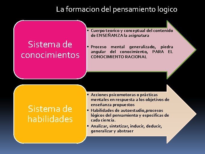 La formacion del pensamiento logico • Cuerpo teorico y conceptual del contenido de ENSEÑANZA