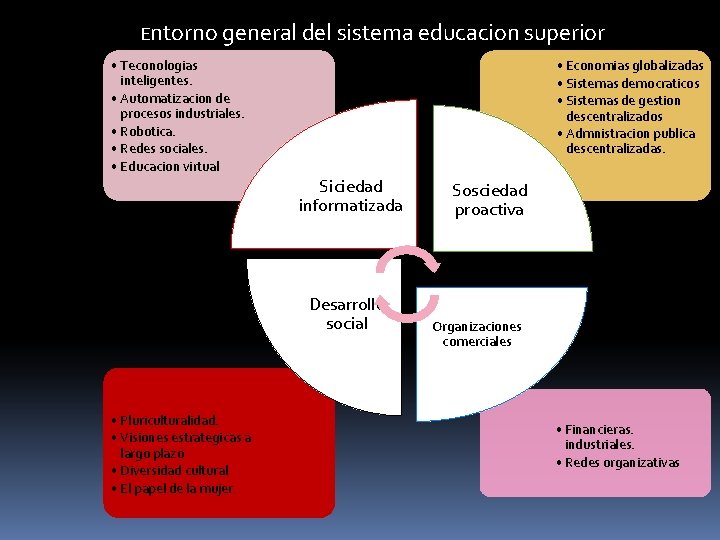 Entorno general del sistema educacion superior • Teconologias inteligentes. • Automatizacion de procesos industriales.