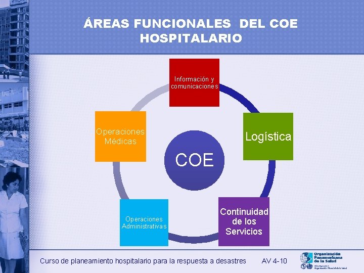 ÁREAS FUNCIONALES DEL COE HOSPITALARIO Información y comunicaciones Operaciones Médicas Logística COE Operaciones Administrativas