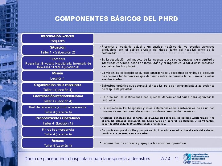 COMPONENTES BÁSICOS DEL PHRD Información General Requisito Situación Taller 1 y 2 (Lección 2)