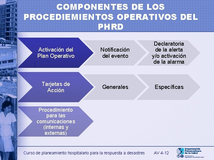 COMPONENTES DE LOS PROCEDIEMIENTOS OPERATIVOS DEL PHRD Activación del Plan Operativo Notificación del evento