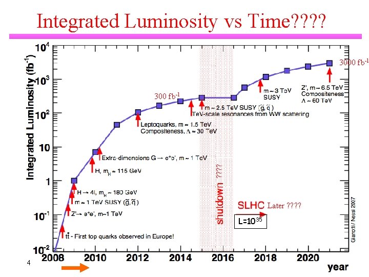 Integrated Luminosity vs Time? ? 3000 fb-1 ? ? 300 fb-1 Later ? ?