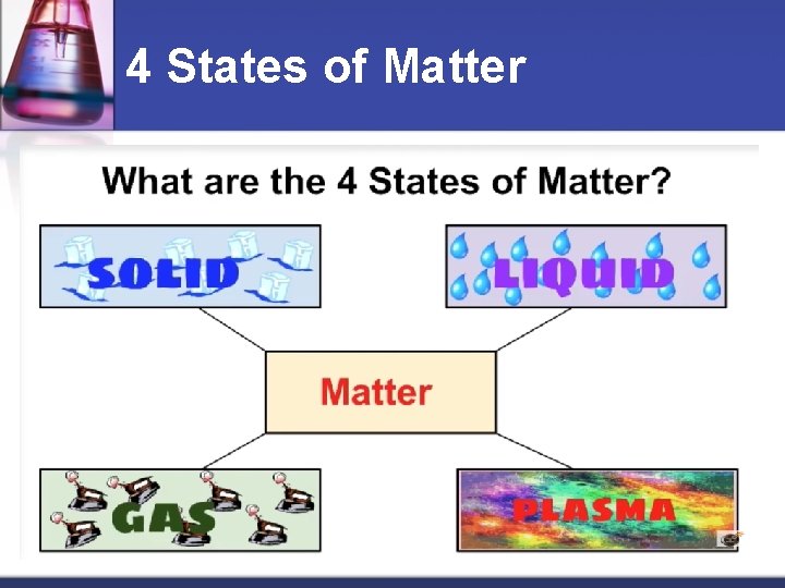 4 States of Matter 