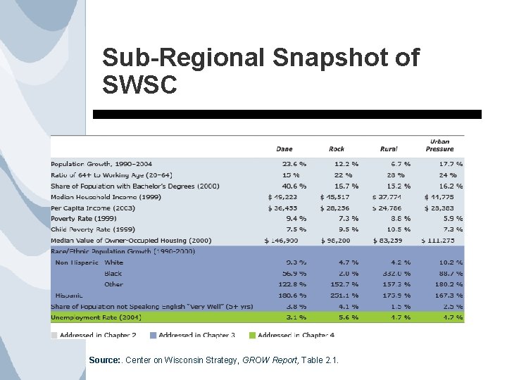 Sub-Regional Snapshot of SWSC Source: . Center on Wisconsin Strategy, GROW Report, Table 2.