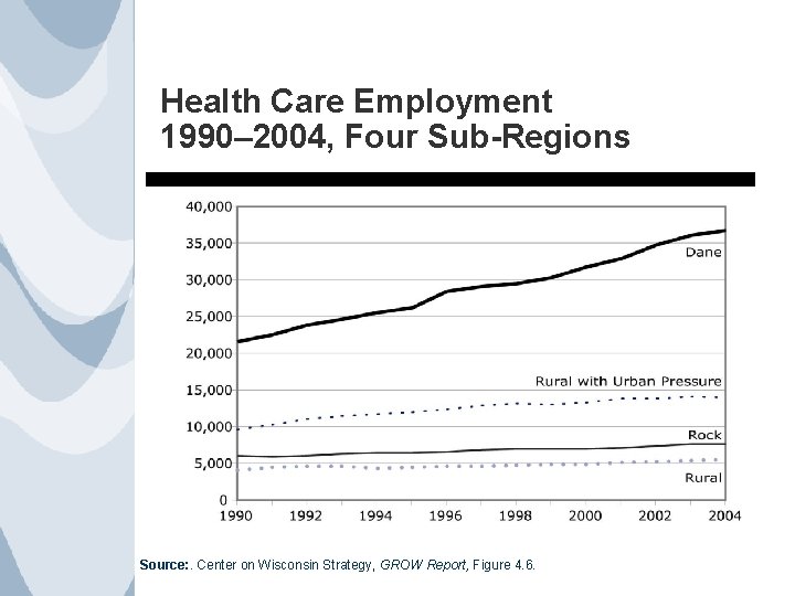 Health Care Employment 1990– 2004, Four Sub-Regions Source: . Center on Wisconsin Strategy, GROW