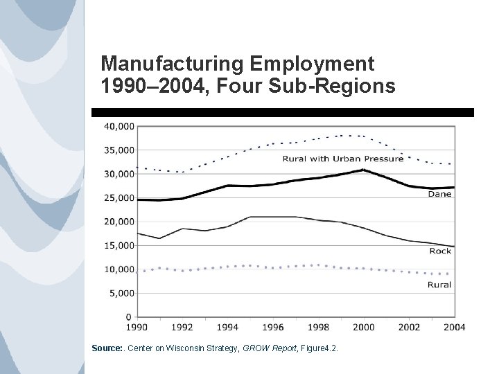 Manufacturing Employment 1990– 2004, Four Sub-Regions Source: . Center on Wisconsin Strategy, GROW Report,