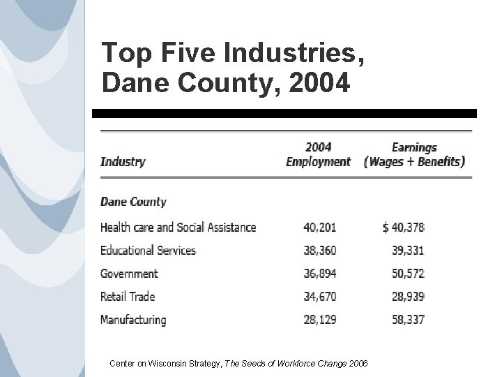 Top Five Industries, Dane County, 2004 Center on Wisconsin Strategy, The Seeds of Workforce