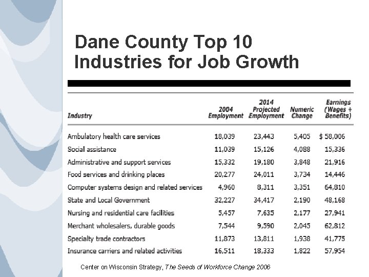 Dane County Top 10 Industries for Job Growth Center on Wisconsin Strategy, The Seeds