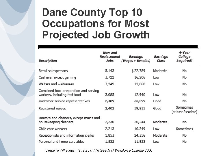 Dane County Top 10 Occupations for Most Projected Job Growth Center on Wisconsin Strategy,