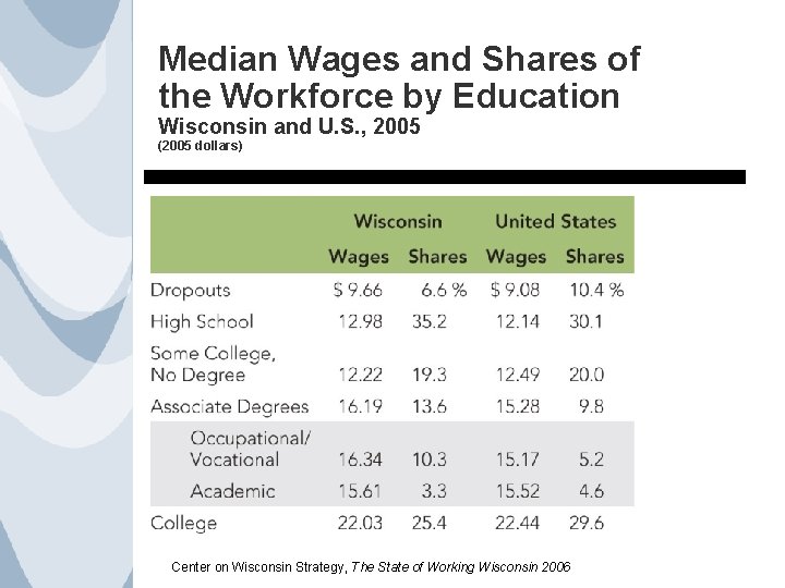 Median Wages and Shares of the Workforce by Education Wisconsin and U. S. ,