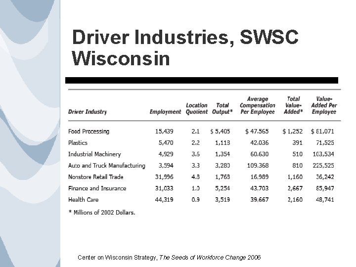 Driver Industries, SWSC Wisconsin Center on Wisconsin Strategy, The Seeds of Workforce Change 2006