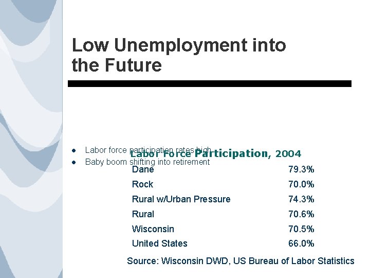 Low Unemployment into the Future l l Labor force participation rates high Labor Force