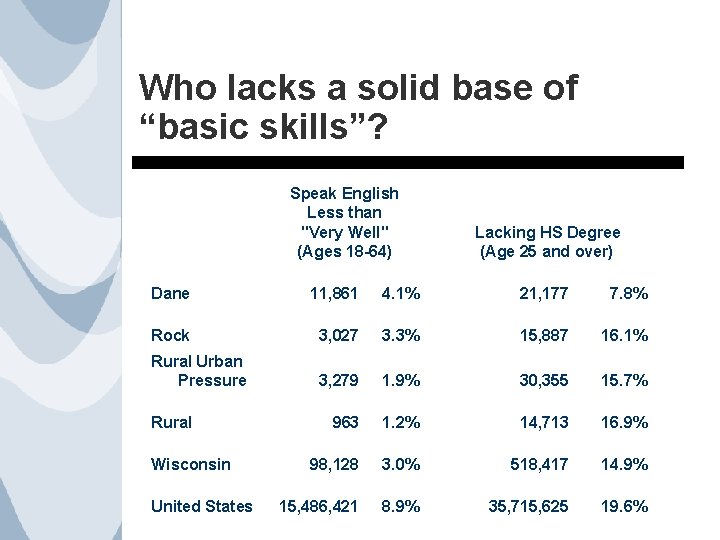 Who lacks a solid base of “basic skills”? Speak English Less than "Very Well"