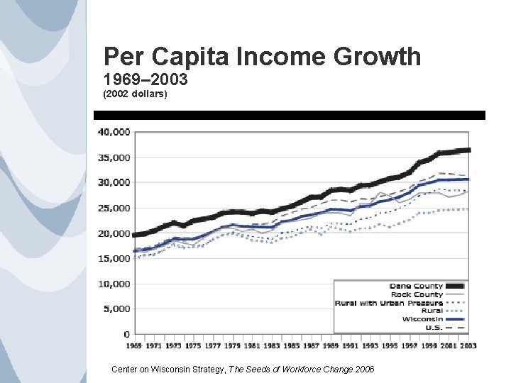 Per Capita Income Growth 1969– 2003 (2002 dollars) Center on Wisconsin Strategy, The Seeds