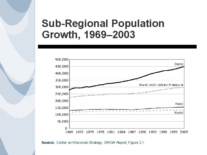 Sub-Regional Population Growth, 1969– 2003 Source: . Center on Wisconsin Strategy, GROW Report, Figure