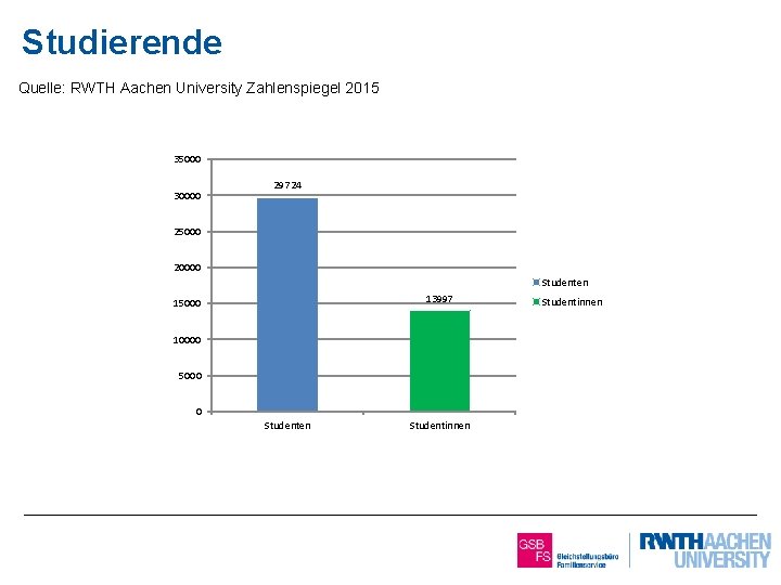 Studierende Quelle: RWTH Aachen University Zahlenspiegel 2015 35000 30000 29724 25000 20000 Studenten 13997