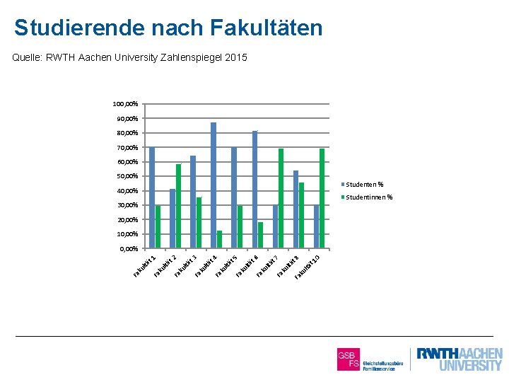 Studierende nach Fakultäten Quelle: RWTH Aachen University Zahlenspiegel 2015 100, 00% 90, 00% 80,