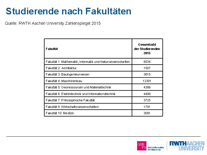 Studierende nach Fakultäten Quelle: RWTH Aachen University Zahlenspiegel 2015 Fakultät 2 von 2 Gesamtzahl