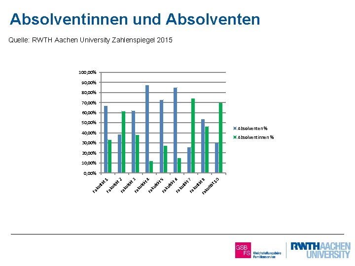 Absolventinnen und Absolventen Quelle: RWTH Aachen University Zahlenspiegel 2015 100, 00% 90, 00% 80,