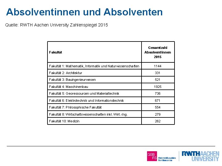 Absolventinnen und Absolventen Quelle: RWTH Aachen University Zahlenspiegel 2015 Fakultät 2 von 2 Gesamtzahl
