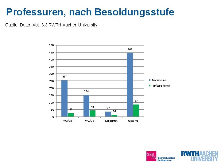 Professuren, nach Besoldungsstufe Quelle: Daten Abt. 6. 3 RWTH Aachen University 500 448 450