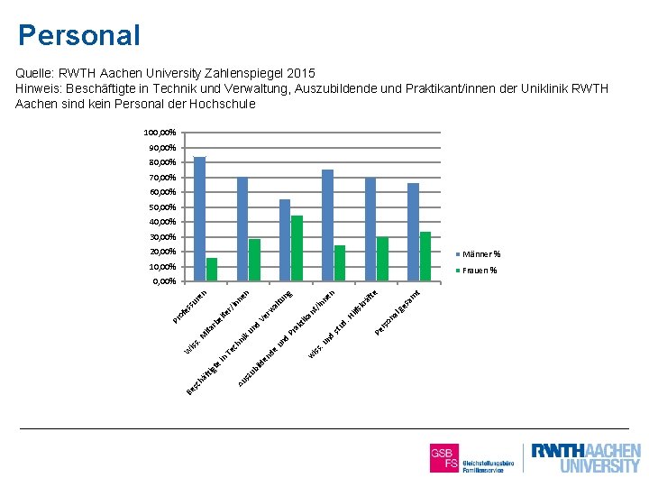 Personal Quelle: RWTH Aachen University Zahlenspiegel 2015 Hinweis: Beschäftigte in Technik und Verwaltung, Auszubildende