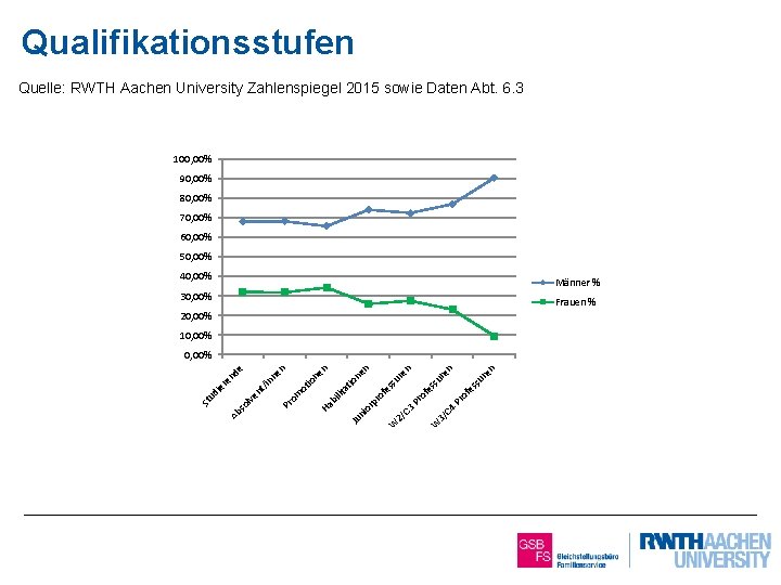 Qualifikationsstufen Quelle: RWTH Aachen University Zahlenspiegel 2015 sowie Daten Abt. 6. 3 100, 00%