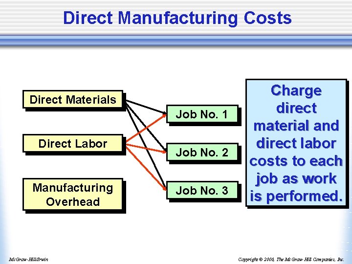 Direct Manufacturing Costs Direct Materials Job No. 1 Direct Labor Manufacturing Overhead Mc. Graw-Hill/Irwin