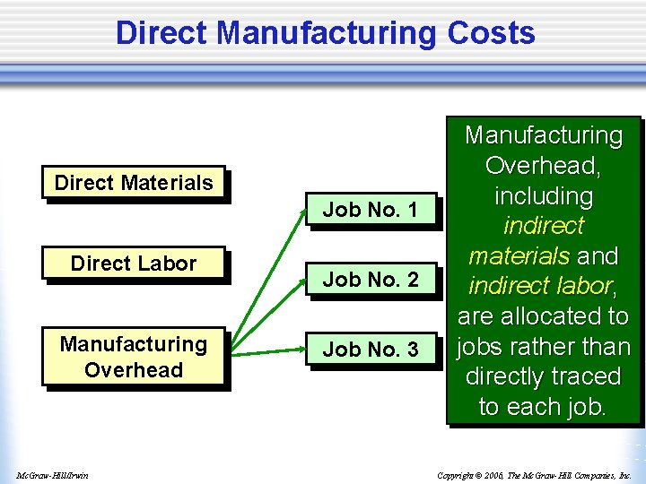 Direct Manufacturing Costs Direct Materials Job No. 1 Direct Labor Manufacturing Overhead Mc. Graw-Hill/Irwin